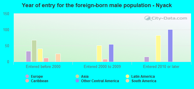 Year of entry for the foreign-born male population - Nyack