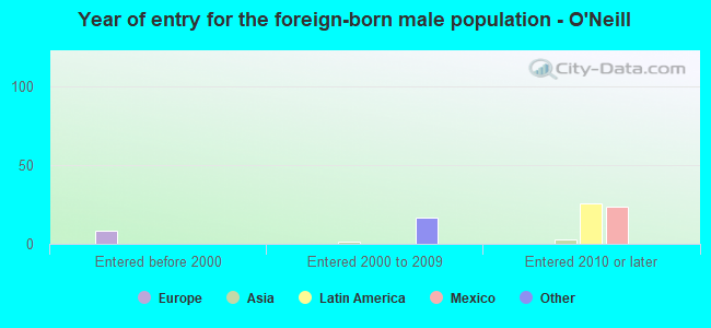 Year of entry for the foreign-born male population - O'Neill