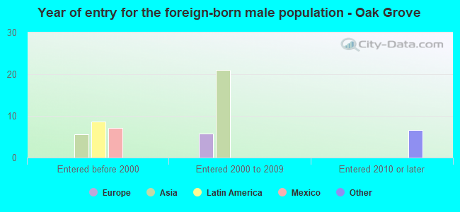 Year of entry for the foreign-born male population - Oak Grove