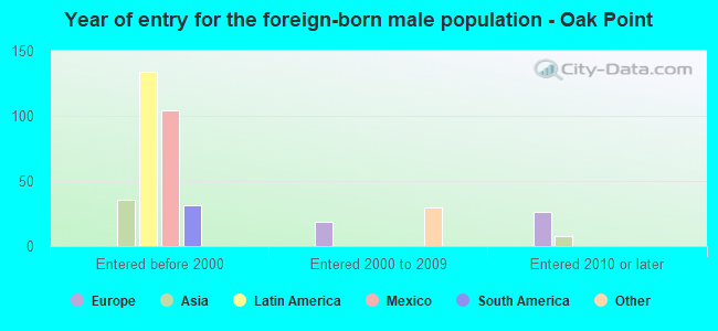 Year of entry for the foreign-born male population - Oak Point