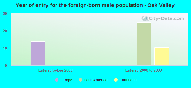Year of entry for the foreign-born male population - Oak Valley