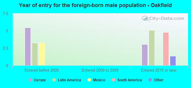 Year of entry for the foreign-born male population - Oakfield