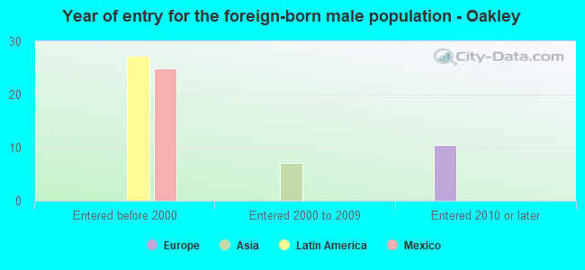 Year of entry for the foreign-born male population - Oakley
