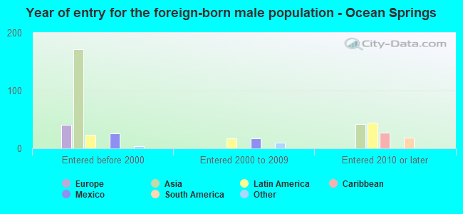 Year of entry for the foreign-born male population - Ocean Springs