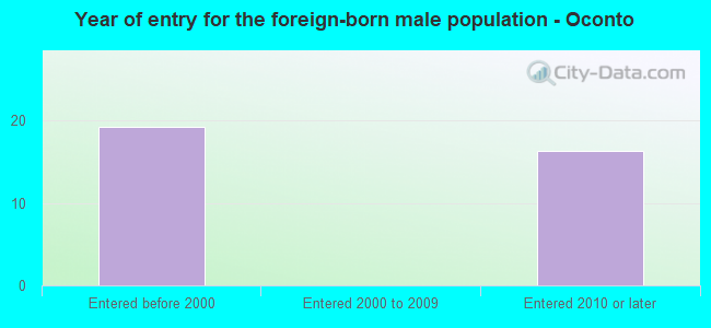 Year of entry for the foreign-born male population - Oconto