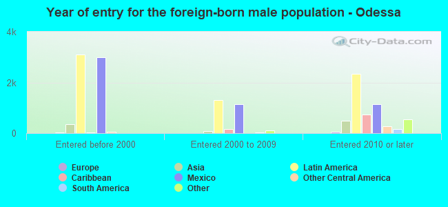 Year of entry for the foreign-born male population - Odessa