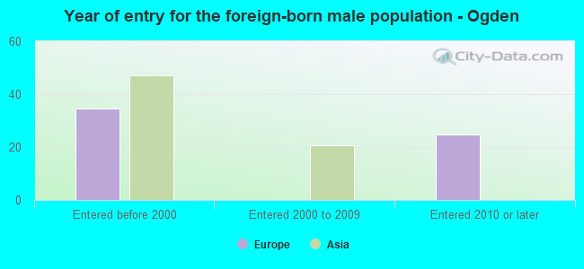 Year of entry for the foreign-born male population - Ogden