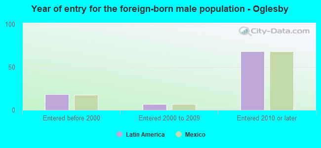 Year of entry for the foreign-born male population - Oglesby