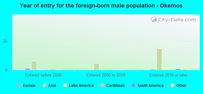 Year of entry for the foreign-born male population - Okemos