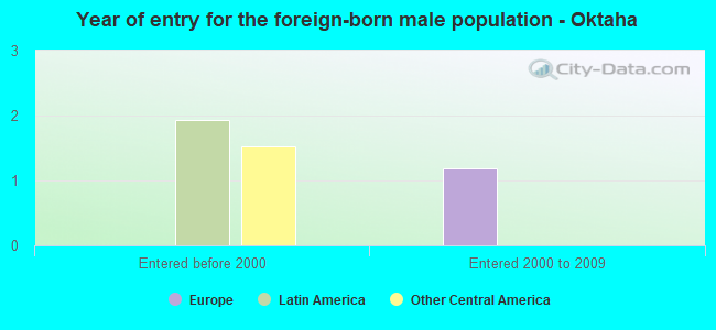 Year of entry for the foreign-born male population - Oktaha