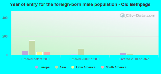 Year of entry for the foreign-born male population - Old Bethpage