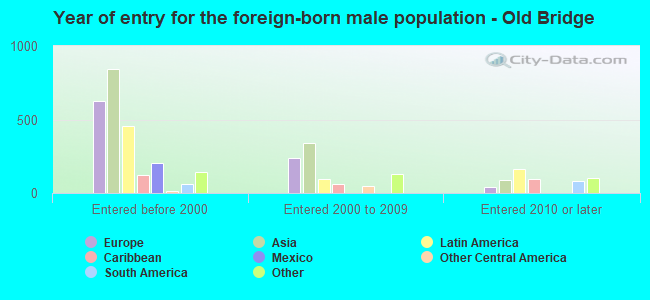 Year of entry for the foreign-born male population - Old Bridge
