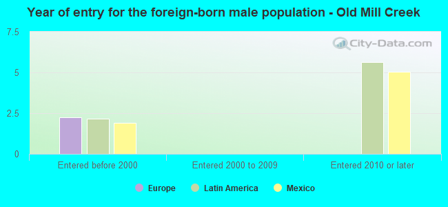 Year of entry for the foreign-born male population - Old Mill Creek