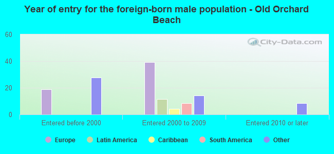 Year of entry for the foreign-born male population - Old Orchard Beach