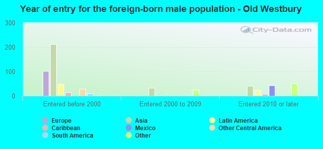 Year of entry for the foreign-born male population - Old Westbury