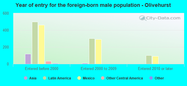 Year of entry for the foreign-born male population - Olivehurst