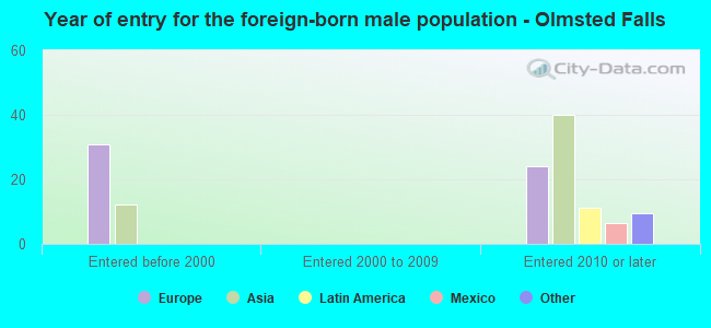 Year of entry for the foreign-born male population - Olmsted Falls