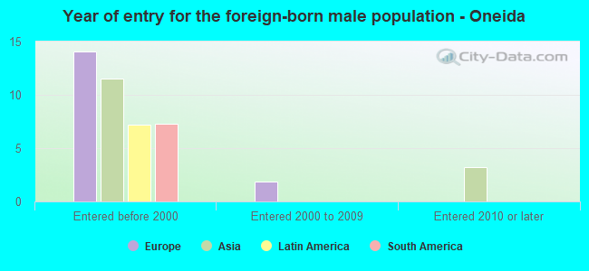 Year of entry for the foreign-born male population - Oneida