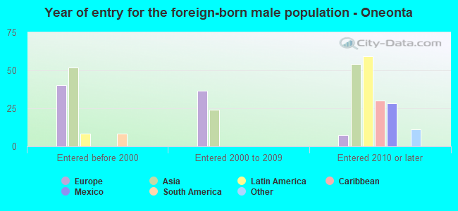 Year of entry for the foreign-born male population - Oneonta