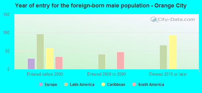 Year of entry for the foreign-born male population - Orange City