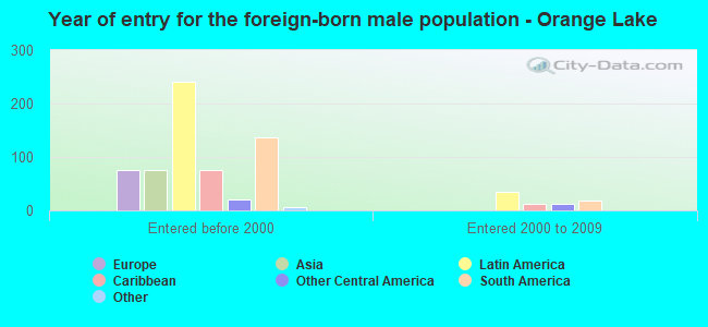 Year of entry for the foreign-born male population - Orange Lake