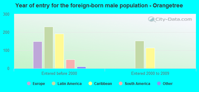 Year of entry for the foreign-born male population - Orangetree