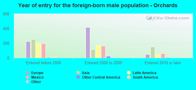 Year of entry for the foreign-born male population - Orchards