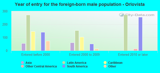 Year of entry for the foreign-born male population - Orlovista