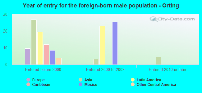 Year of entry for the foreign-born male population - Orting