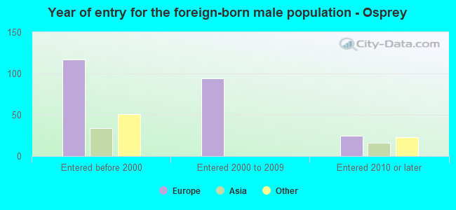 Year of entry for the foreign-born male population - Osprey