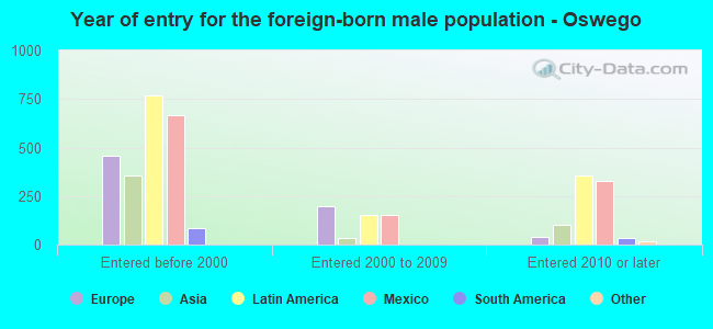 Year of entry for the foreign-born male population - Oswego