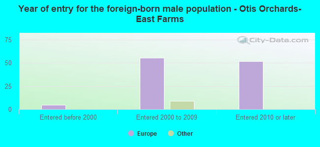 Year of entry for the foreign-born male population - Otis Orchards-East Farms