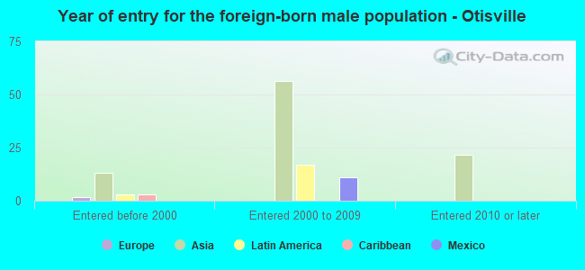 Year of entry for the foreign-born male population - Otisville