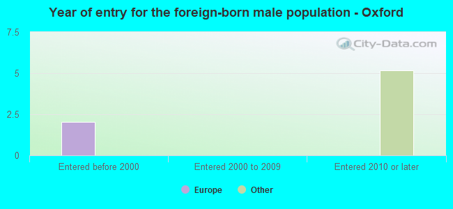 Year of entry for the foreign-born male population - Oxford