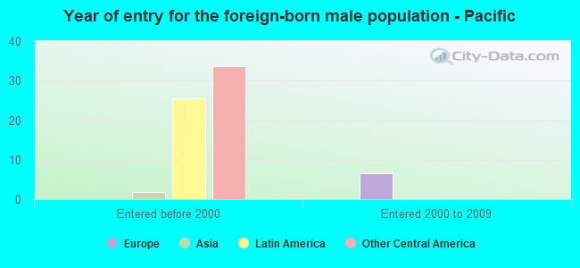 Year of entry for the foreign-born male population - Pacific