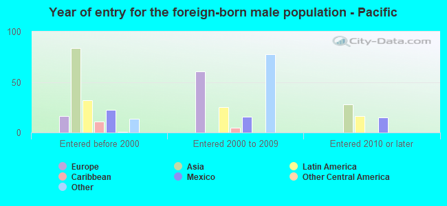 Year of entry for the foreign-born male population - Pacific