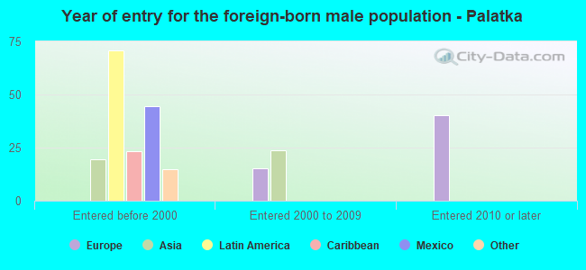 Year of entry for the foreign-born male population - Palatka