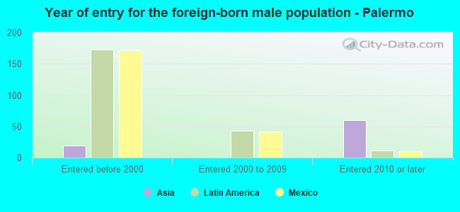 Year of entry for the foreign-born male population - Palermo