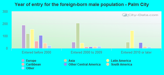 Year of entry for the foreign-born male population - Palm City