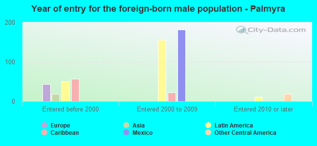 Year of entry for the foreign-born male population - Palmyra