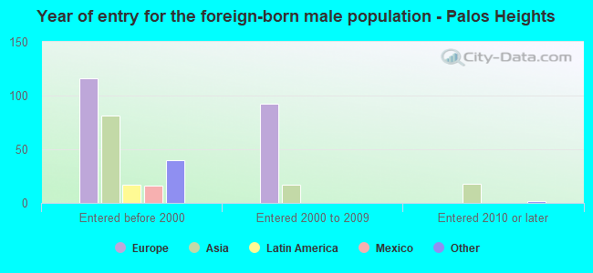 Year of entry for the foreign-born male population - Palos Heights