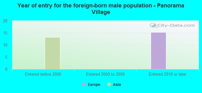 Year of entry for the foreign-born male population - Panorama Village