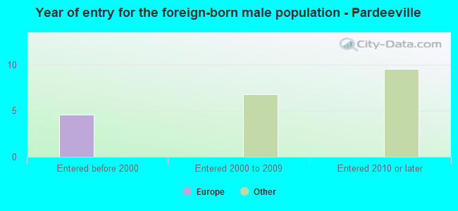 Year of entry for the foreign-born male population - Pardeeville