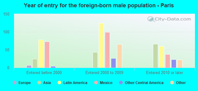 Year of entry for the foreign-born male population - Paris