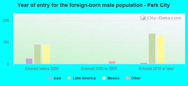Year of entry for the foreign-born male population - Park City