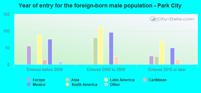 Year of entry for the foreign-born male population - Park City