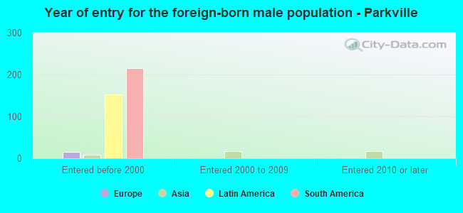 Year of entry for the foreign-born male population - Parkville
