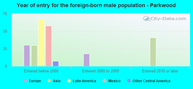 Year of entry for the foreign-born male population - Parkwood