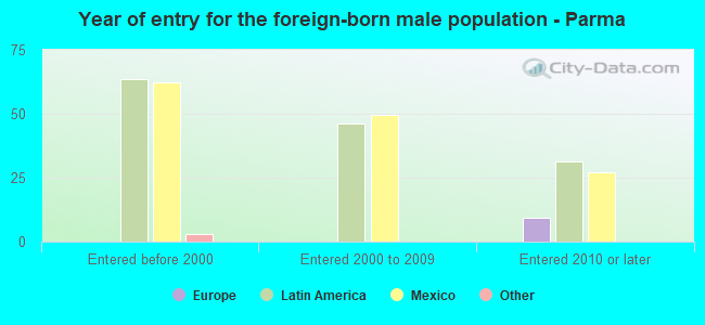 Year of entry for the foreign-born male population - Parma