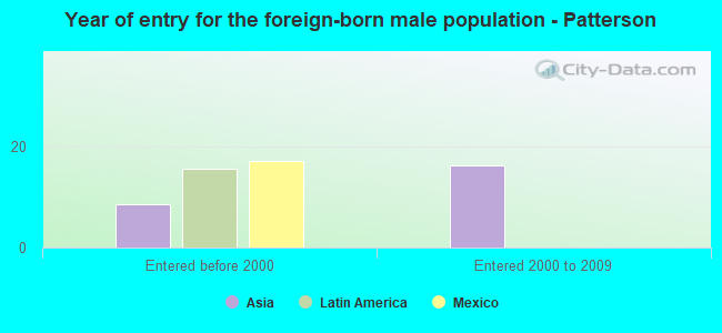 Year of entry for the foreign-born male population - Patterson